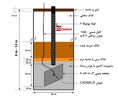 آیین نامه سیستم اتصال به زمین (ارتینگ)